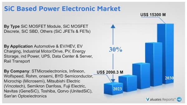 SiC Based Power Electronics Market Report Analysis